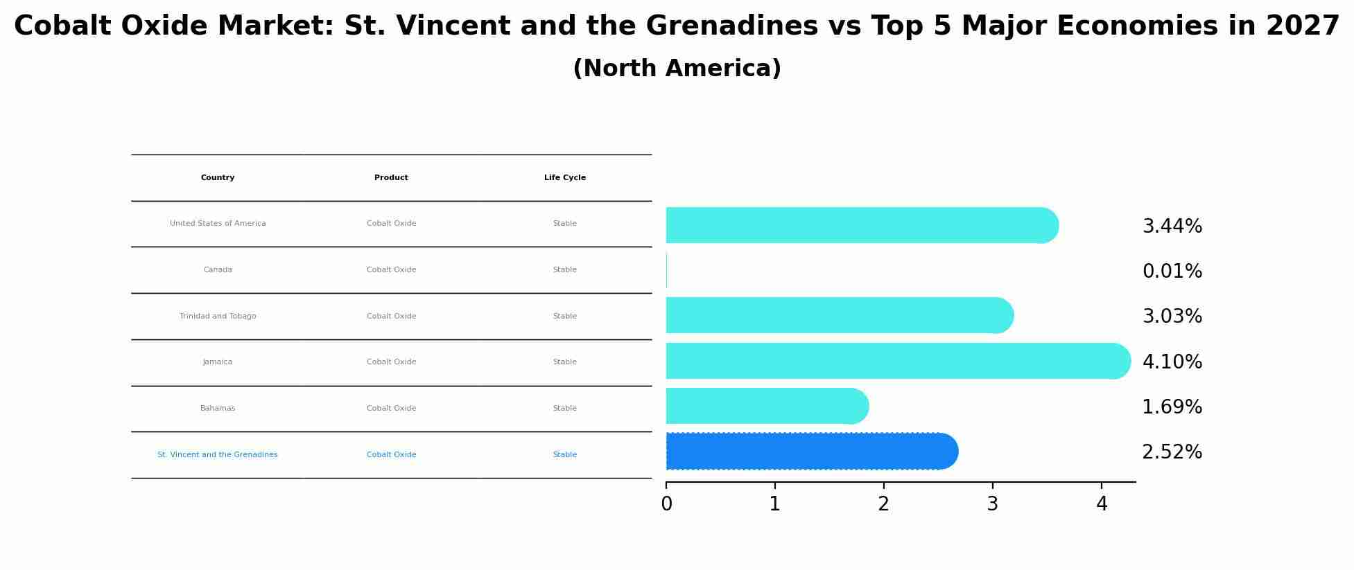 Cobalt Oxide Market: St. Vincent and the Grenadines vs Top 5 Major Economies in 2027 (North America)
